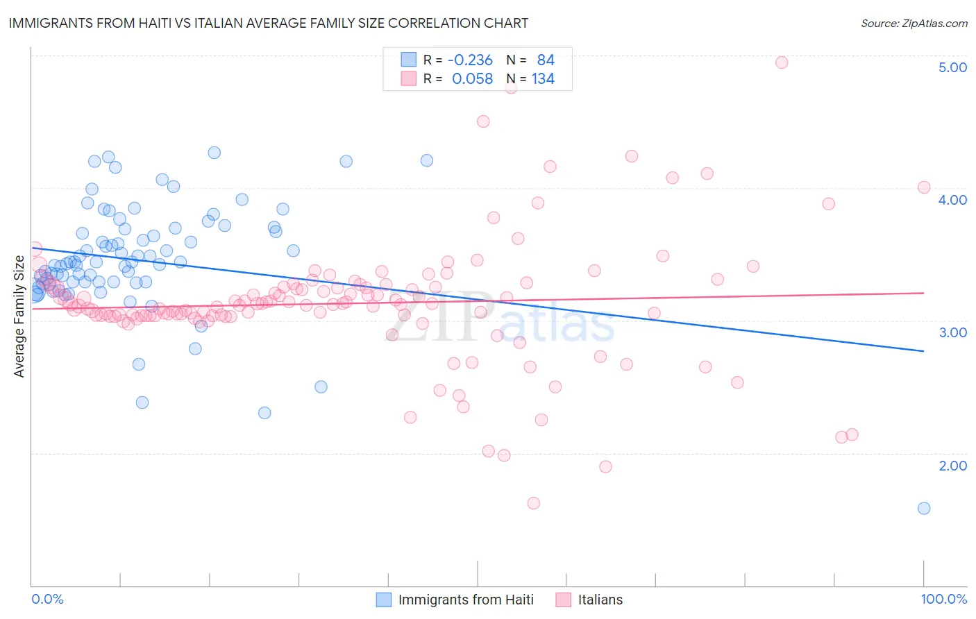 Immigrants from Haiti vs Italian Average Family Size