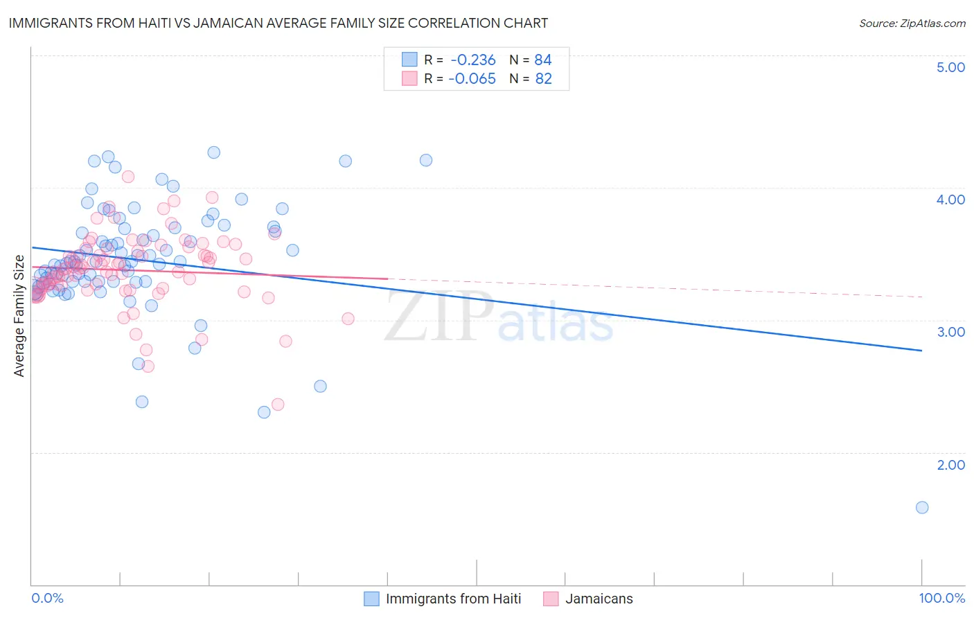 Immigrants from Haiti vs Jamaican Average Family Size