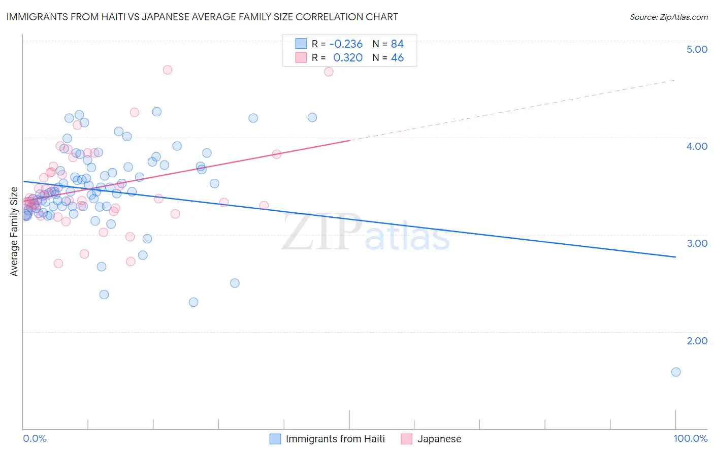 Immigrants from Haiti vs Japanese Average Family Size