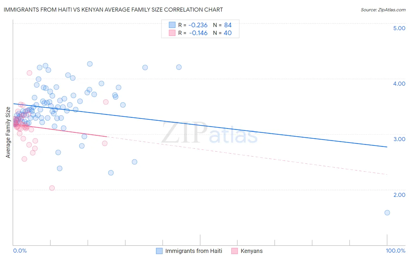 Immigrants from Haiti vs Kenyan Average Family Size
