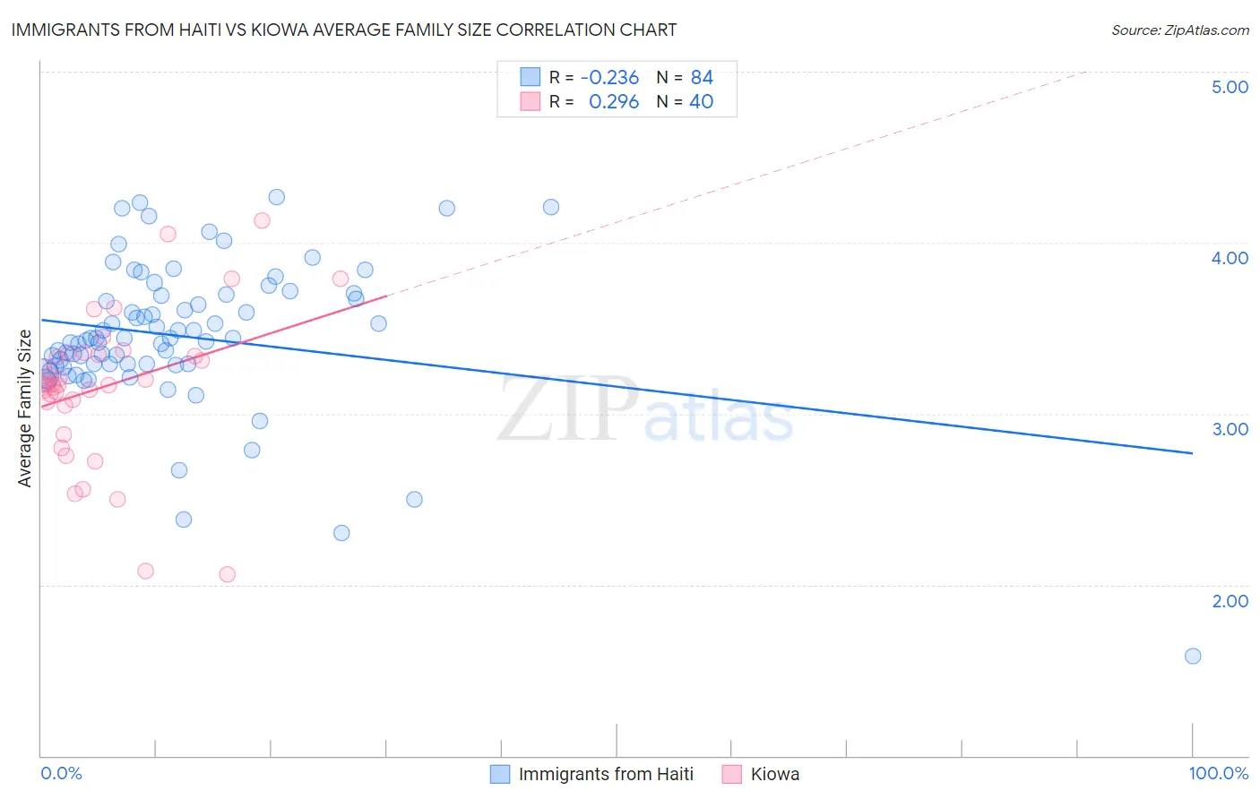 Immigrants from Haiti vs Kiowa Average Family Size