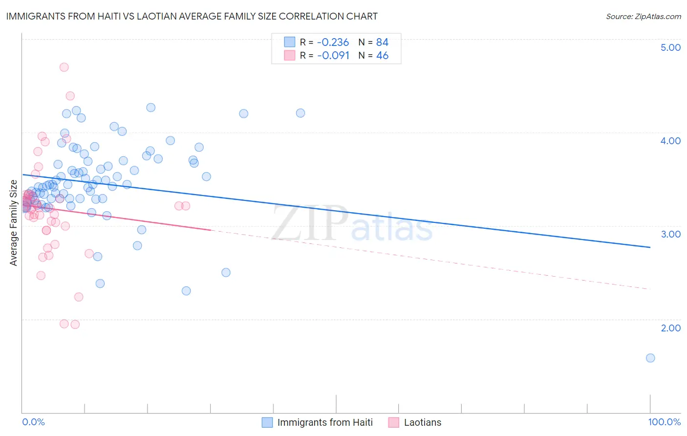 Immigrants from Haiti vs Laotian Average Family Size
