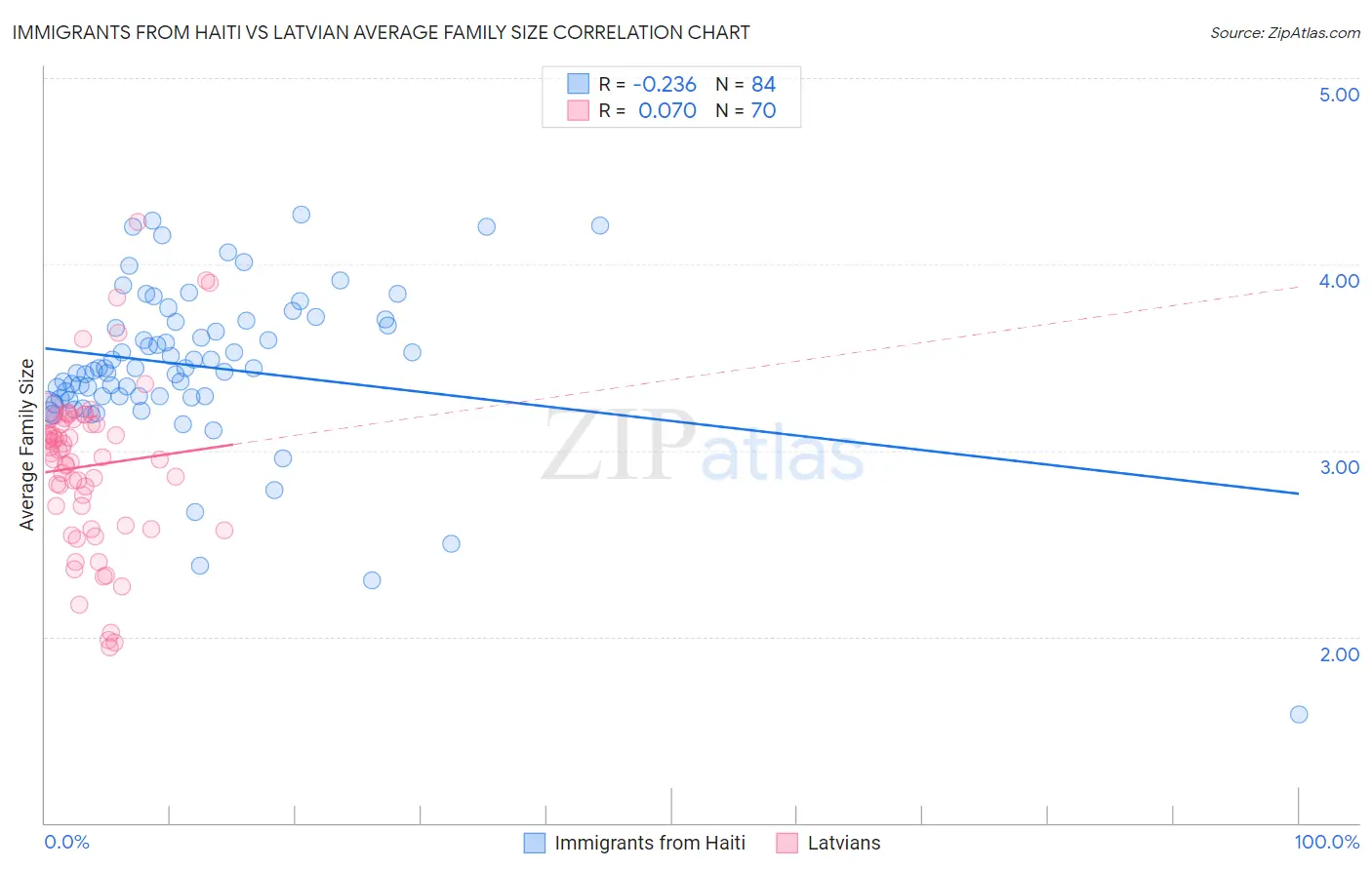 Immigrants from Haiti vs Latvian Average Family Size