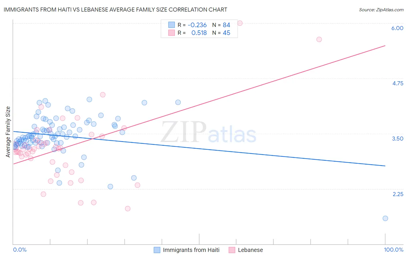 Immigrants from Haiti vs Lebanese Average Family Size