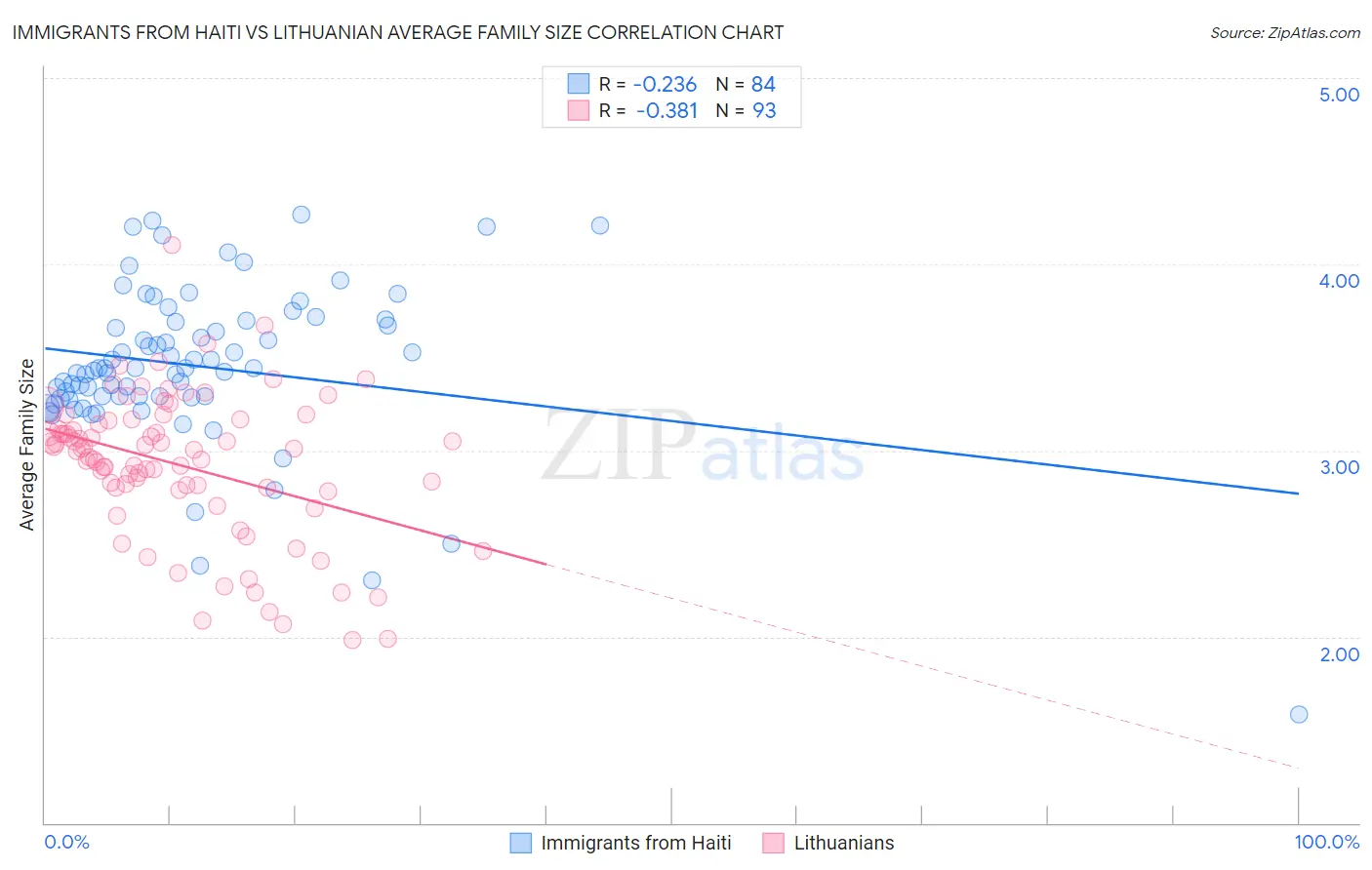 Immigrants from Haiti vs Lithuanian Average Family Size