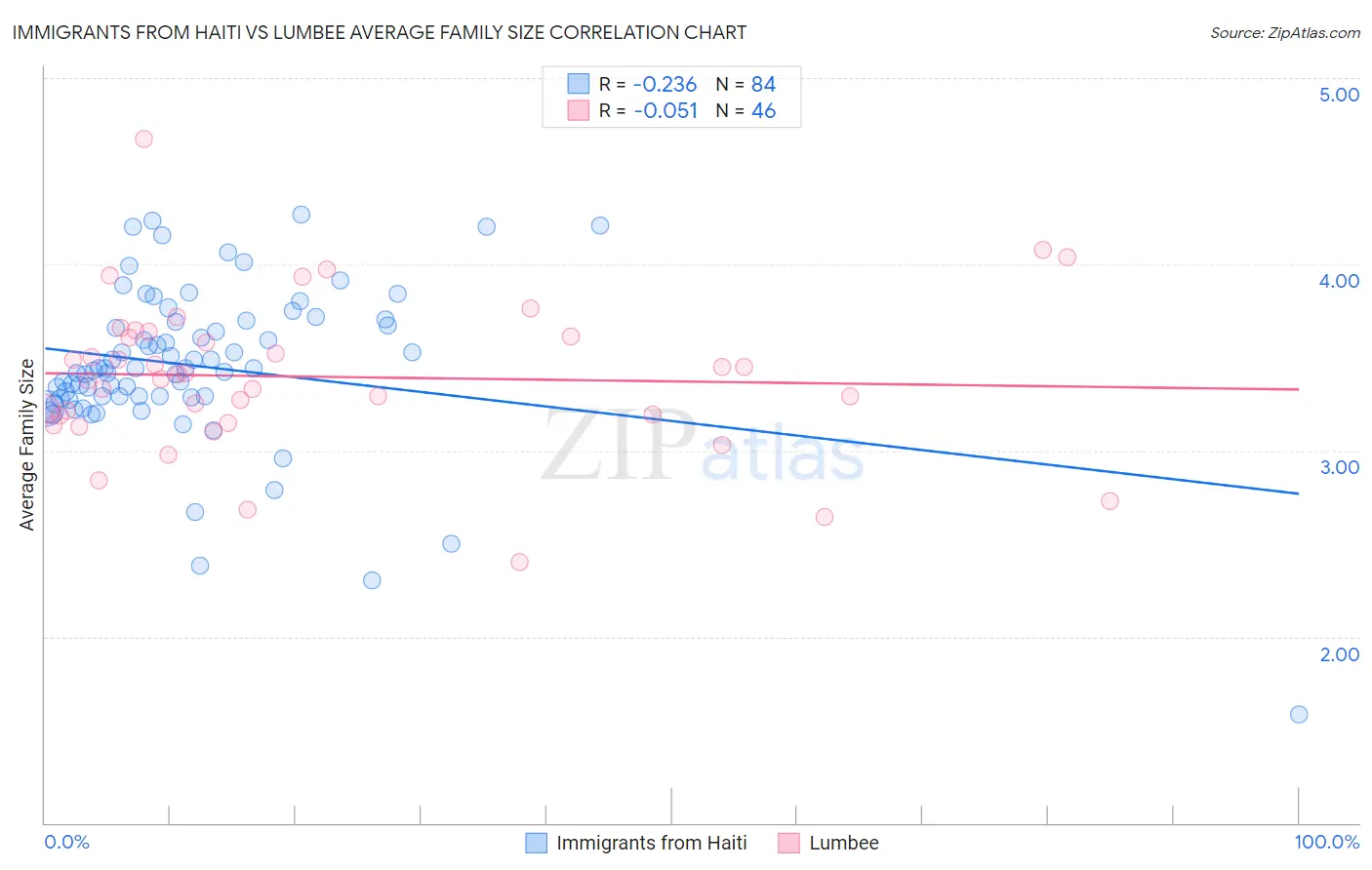 Immigrants from Haiti vs Lumbee Average Family Size