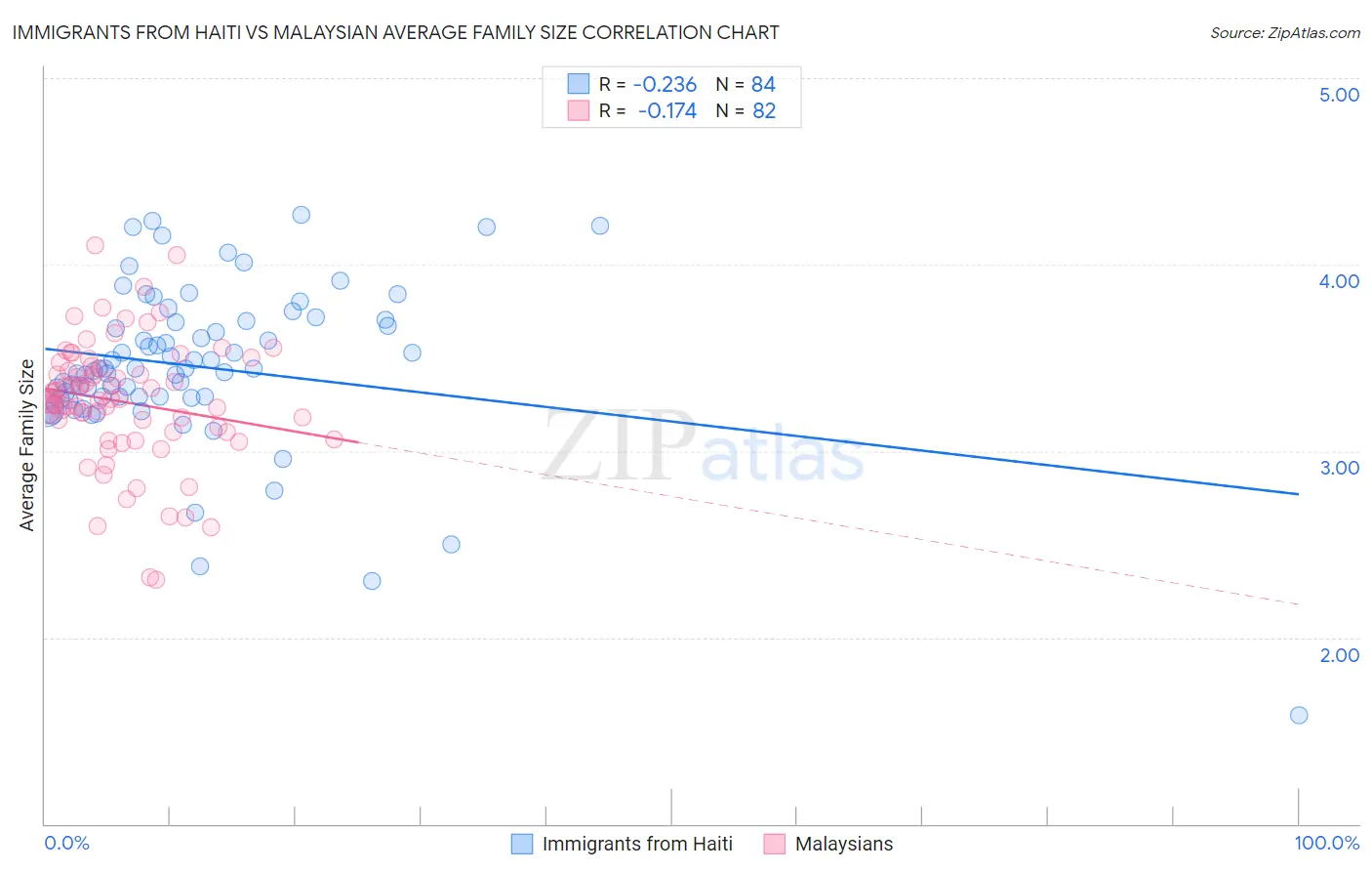 Immigrants from Haiti vs Malaysian Average Family Size