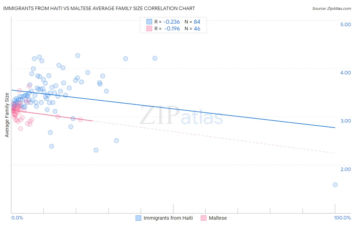 Immigrants from Haiti vs Maltese Average Family Size