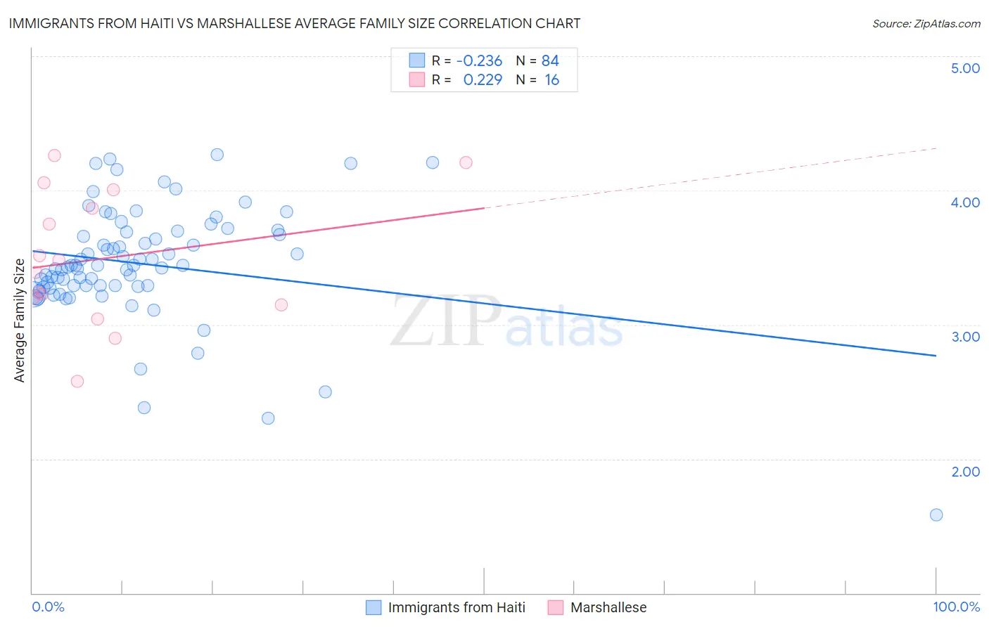 Immigrants from Haiti vs Marshallese Average Family Size