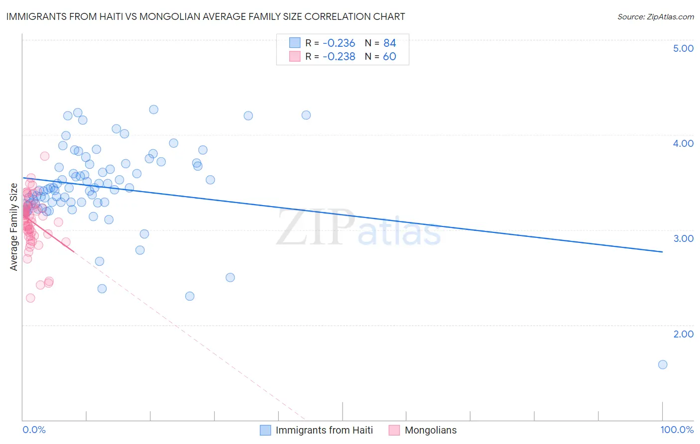 Immigrants from Haiti vs Mongolian Average Family Size