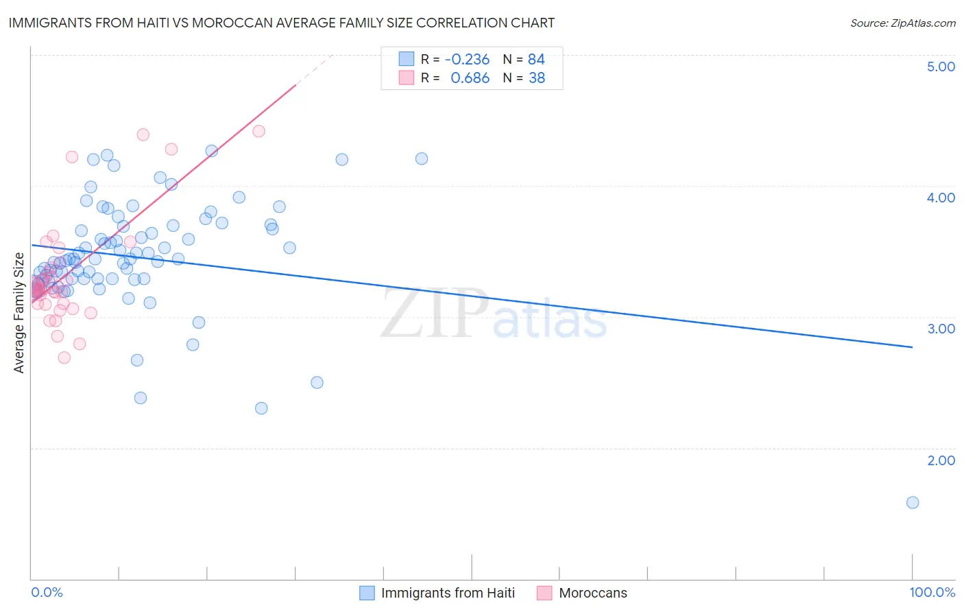 Immigrants from Haiti vs Moroccan Average Family Size