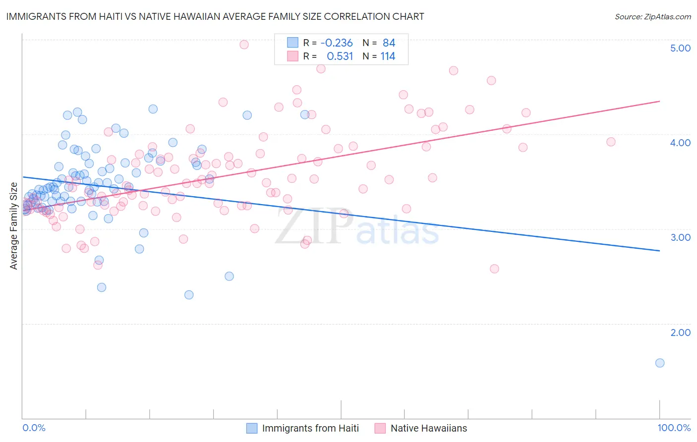 Immigrants from Haiti vs Native Hawaiian Average Family Size