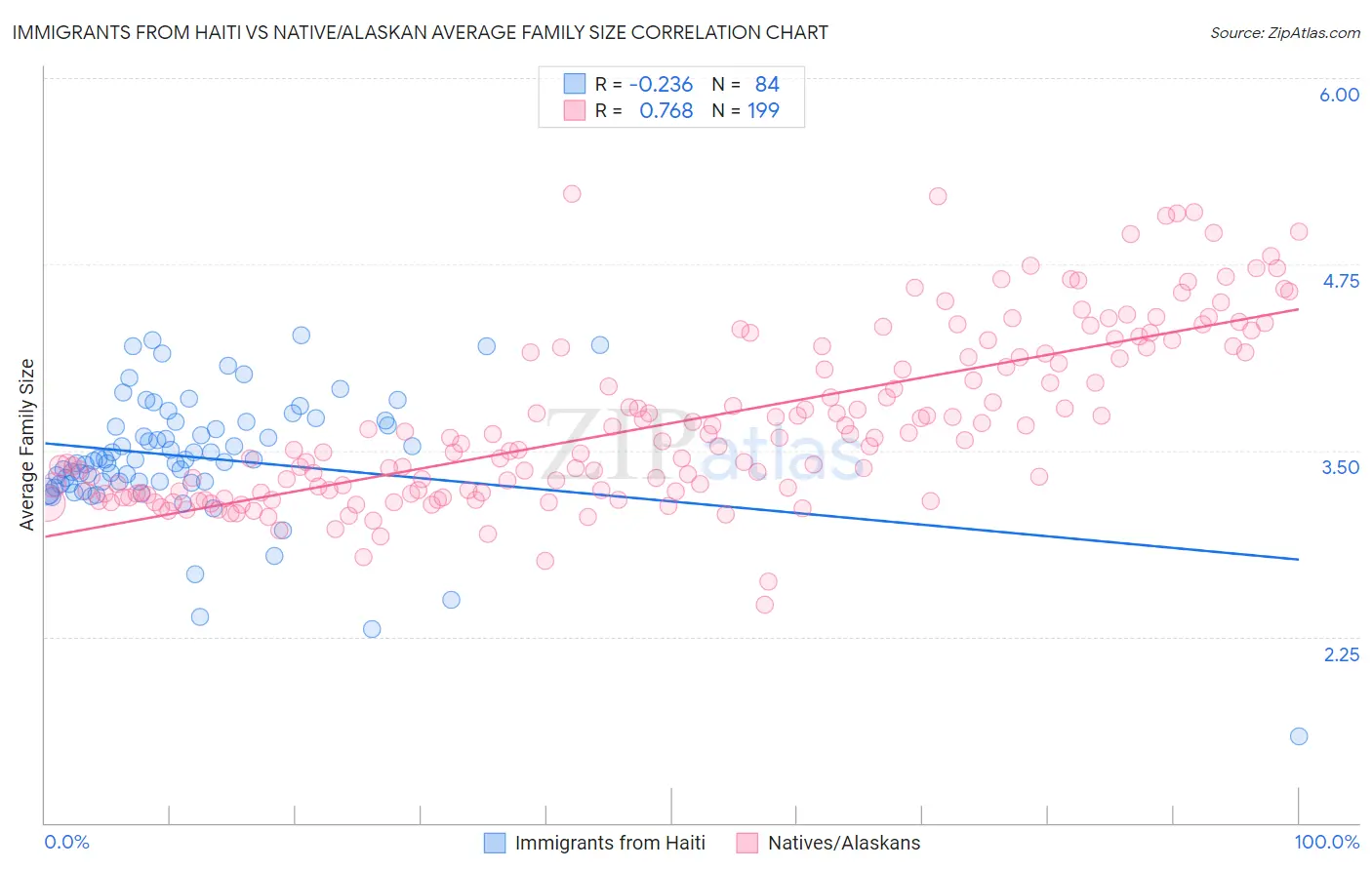 Immigrants from Haiti vs Native/Alaskan Average Family Size