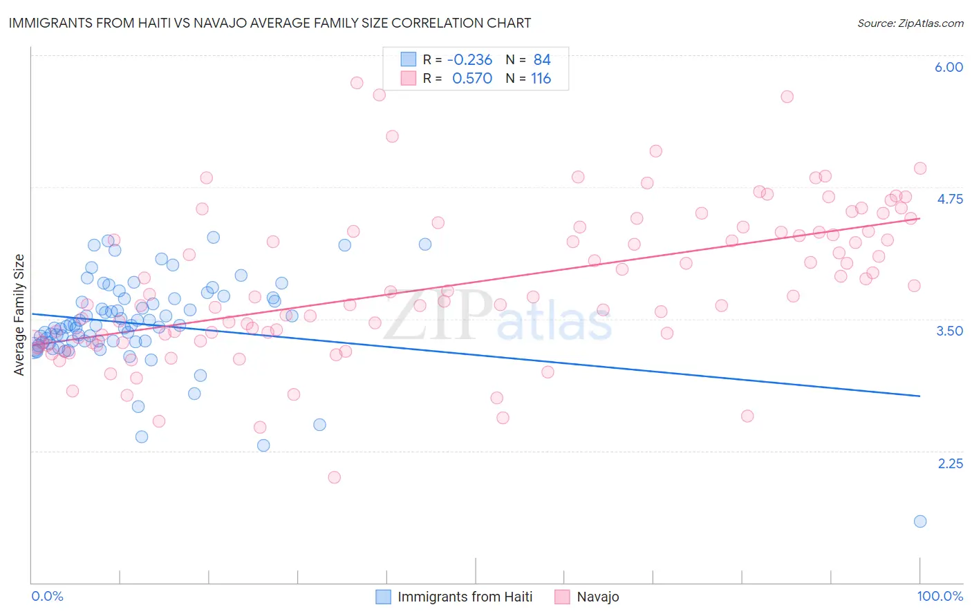 Immigrants from Haiti vs Navajo Average Family Size