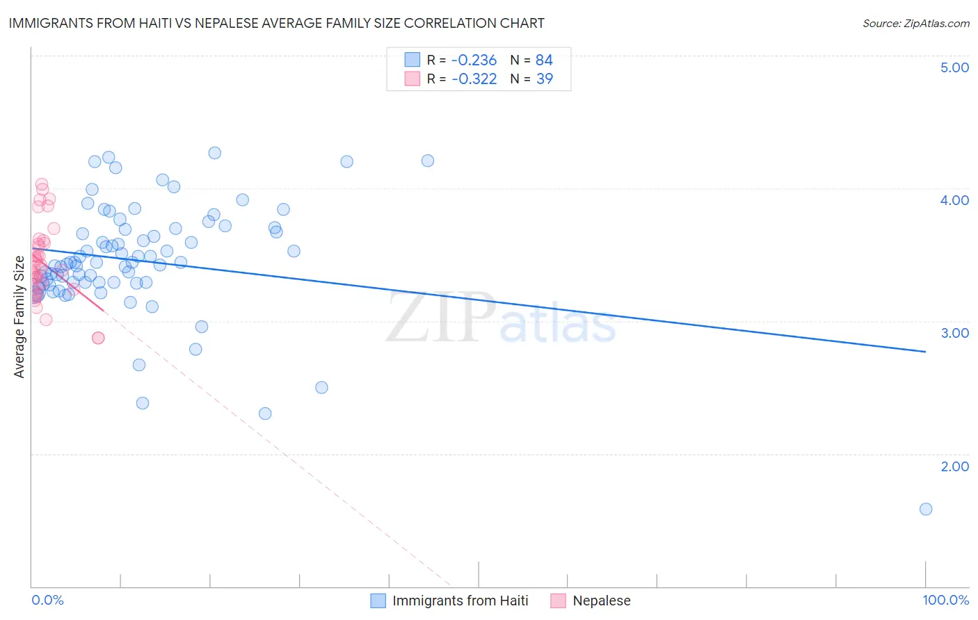 Immigrants from Haiti vs Nepalese Average Family Size