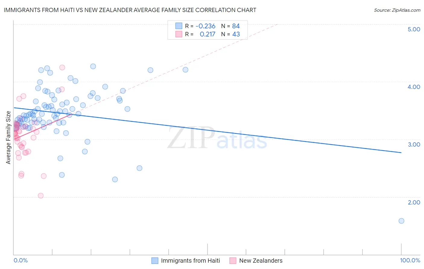 Immigrants from Haiti vs New Zealander Average Family Size