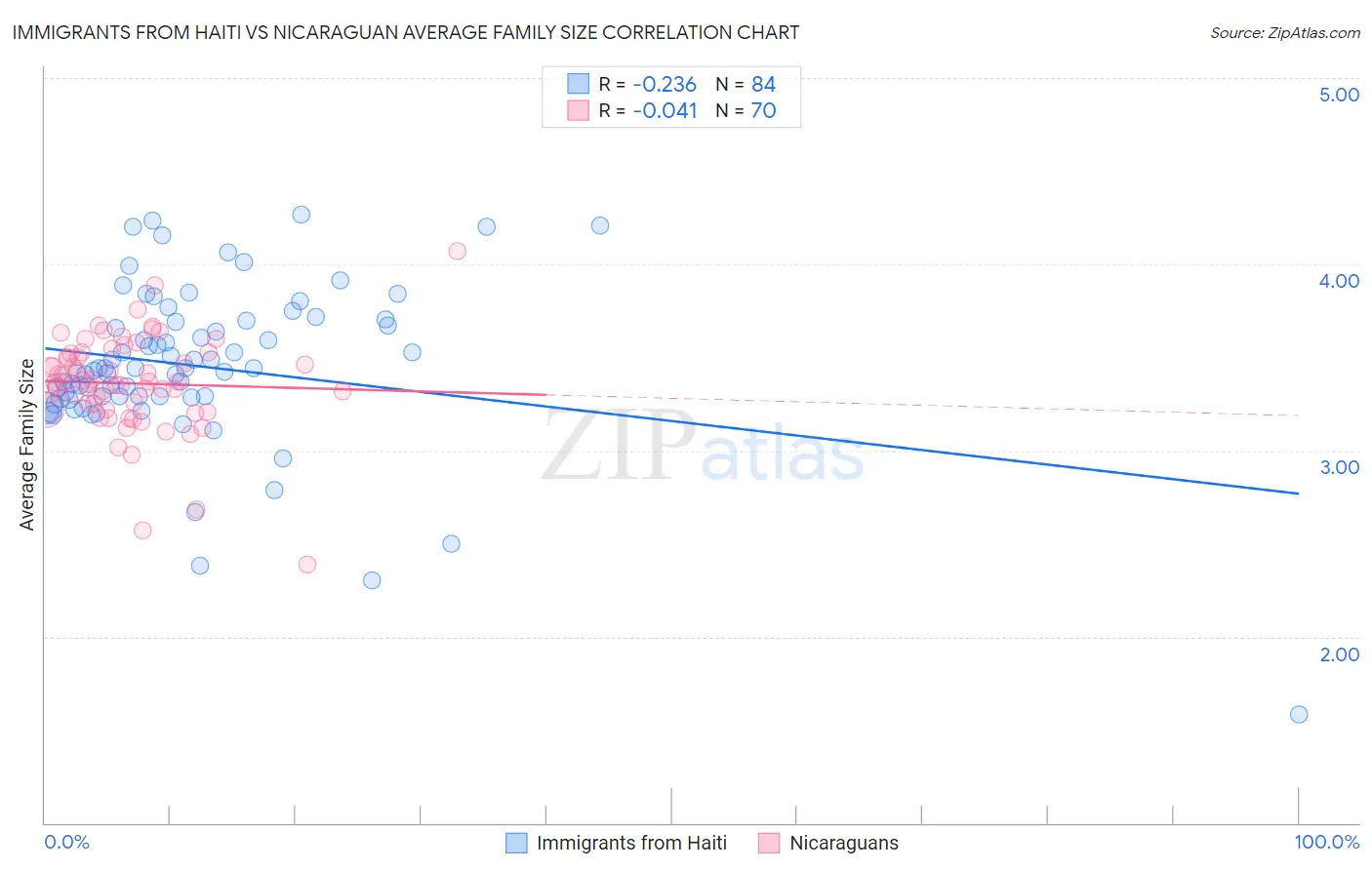 Immigrants from Haiti vs Nicaraguan Average Family Size