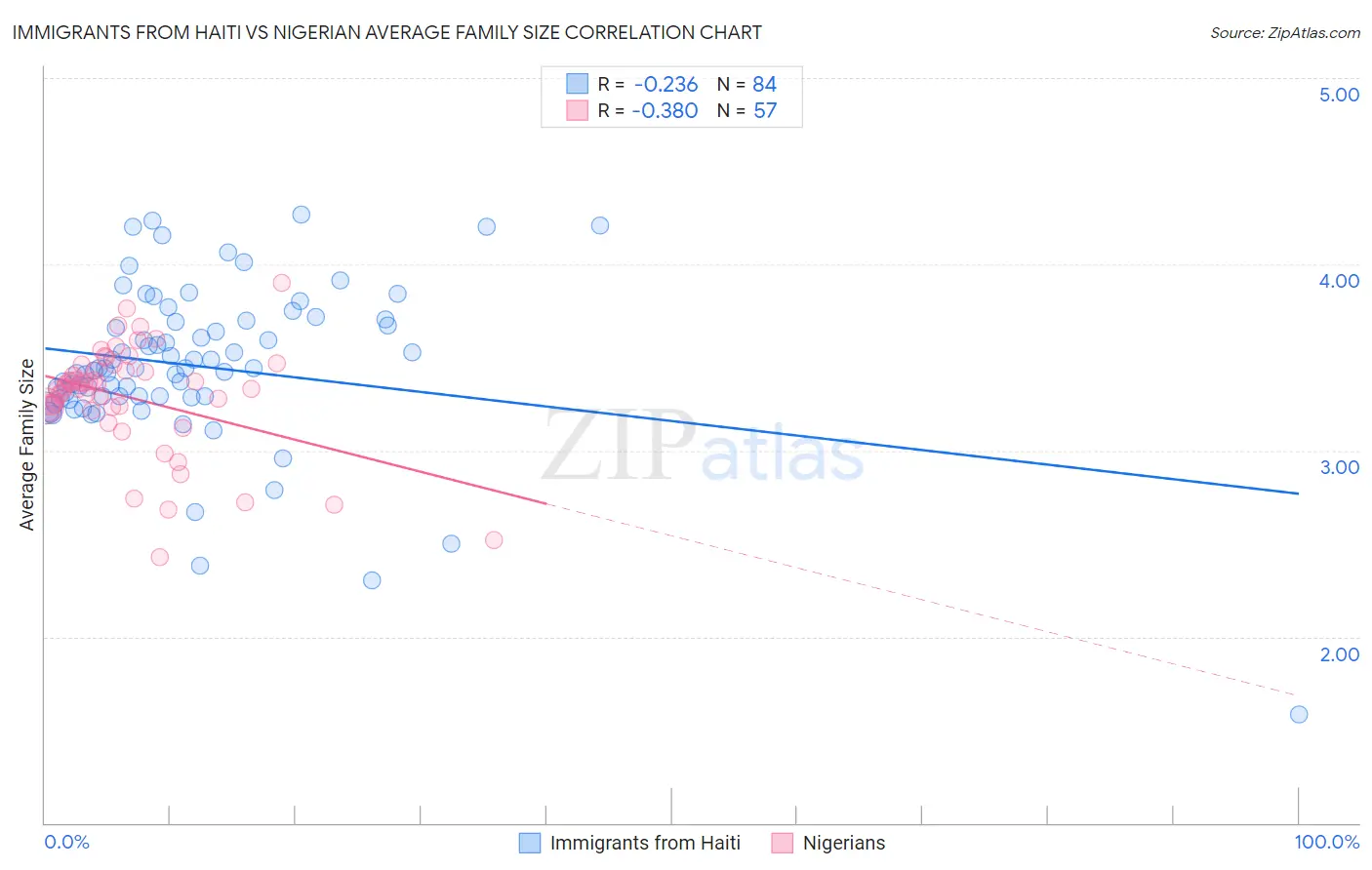 Immigrants from Haiti vs Nigerian Average Family Size