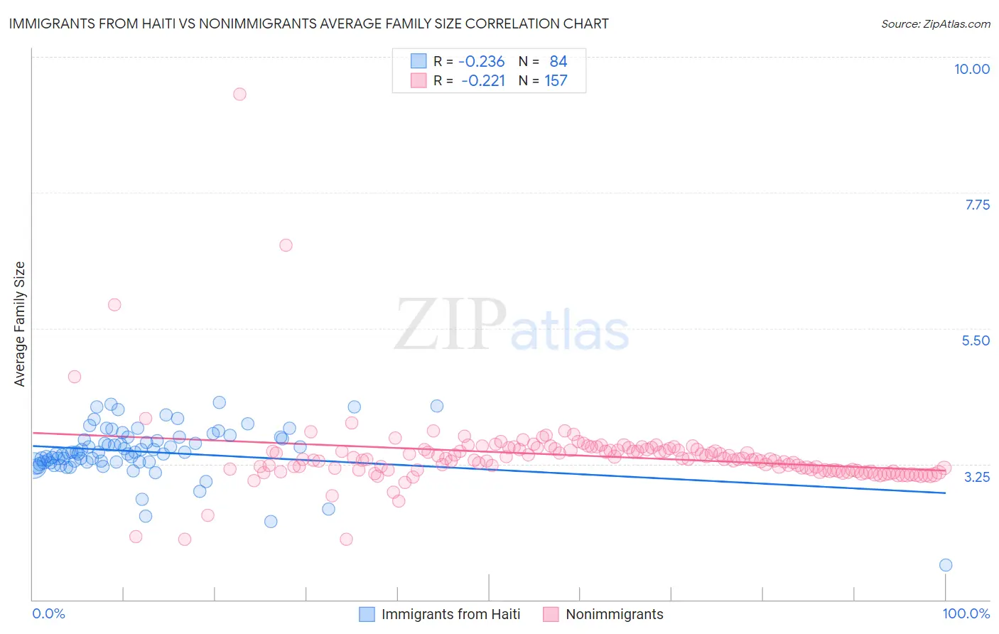 Immigrants from Haiti vs Nonimmigrants Average Family Size