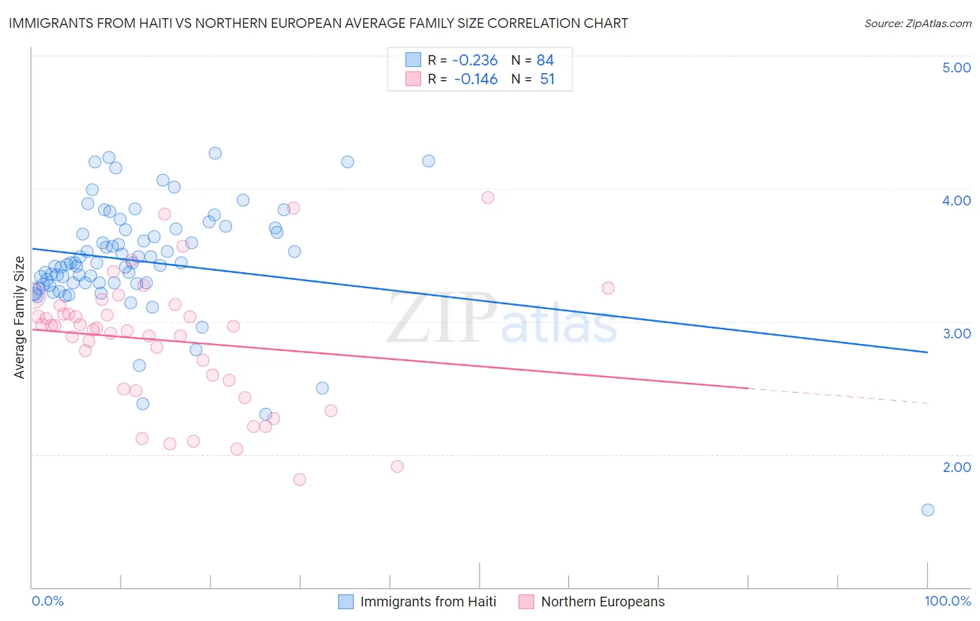 Immigrants from Haiti vs Northern European Average Family Size