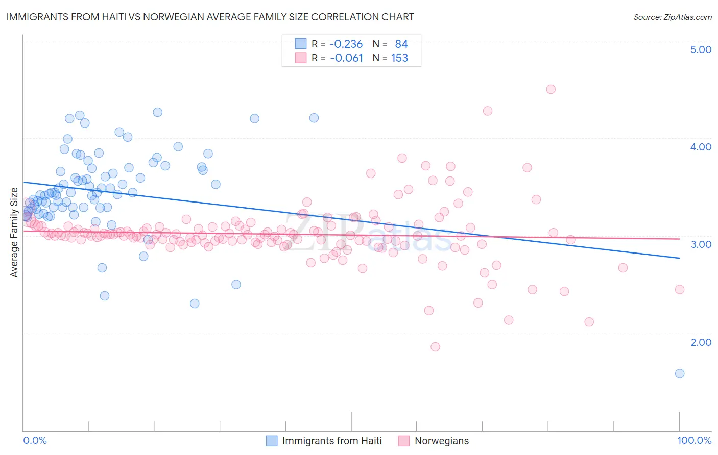 Immigrants from Haiti vs Norwegian Average Family Size