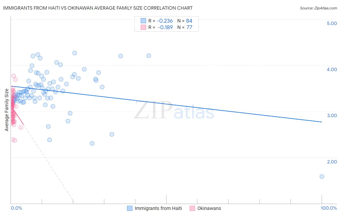 Immigrants from Haiti vs Okinawan Average Family Size