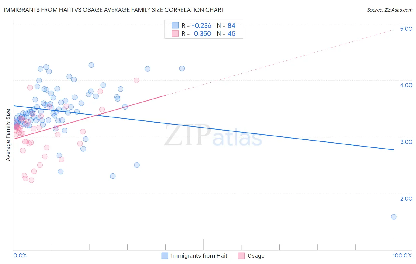 Immigrants from Haiti vs Osage Average Family Size