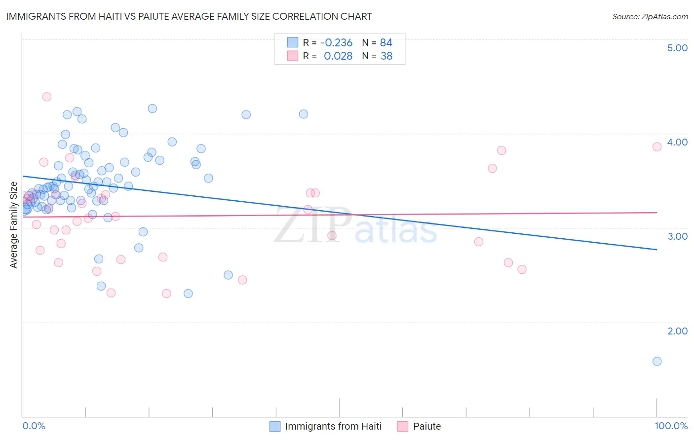 Immigrants from Haiti vs Paiute Average Family Size
