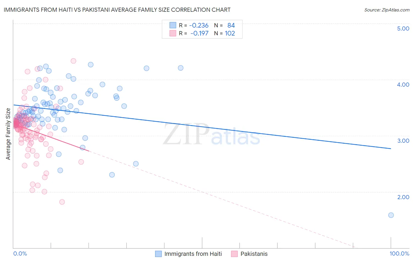 Immigrants from Haiti vs Pakistani Average Family Size