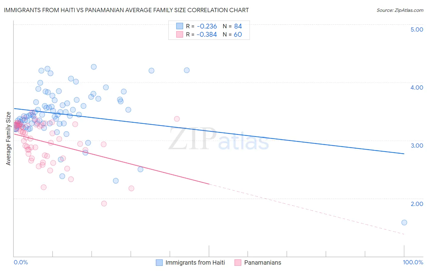 Immigrants from Haiti vs Panamanian Average Family Size
