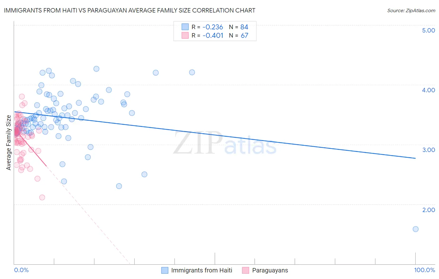 Immigrants from Haiti vs Paraguayan Average Family Size