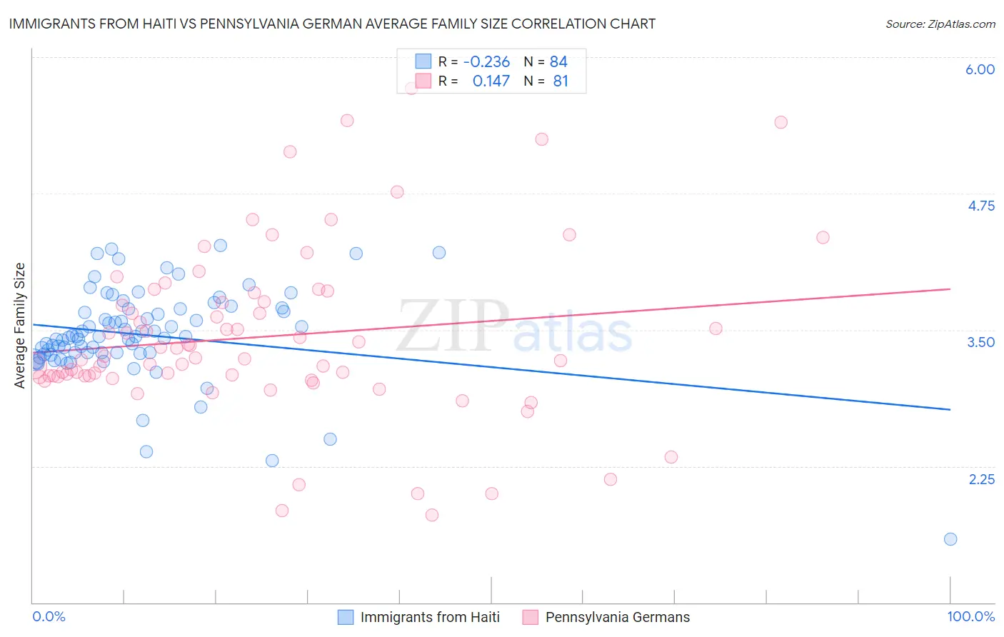 Immigrants from Haiti vs Pennsylvania German Average Family Size