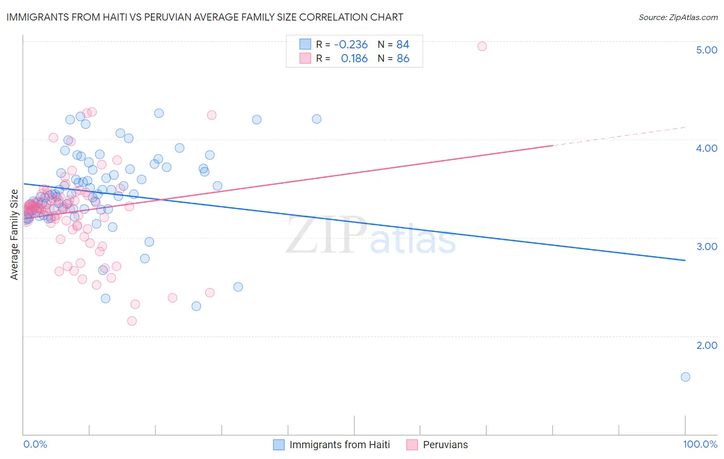 Immigrants from Haiti vs Peruvian Average Family Size