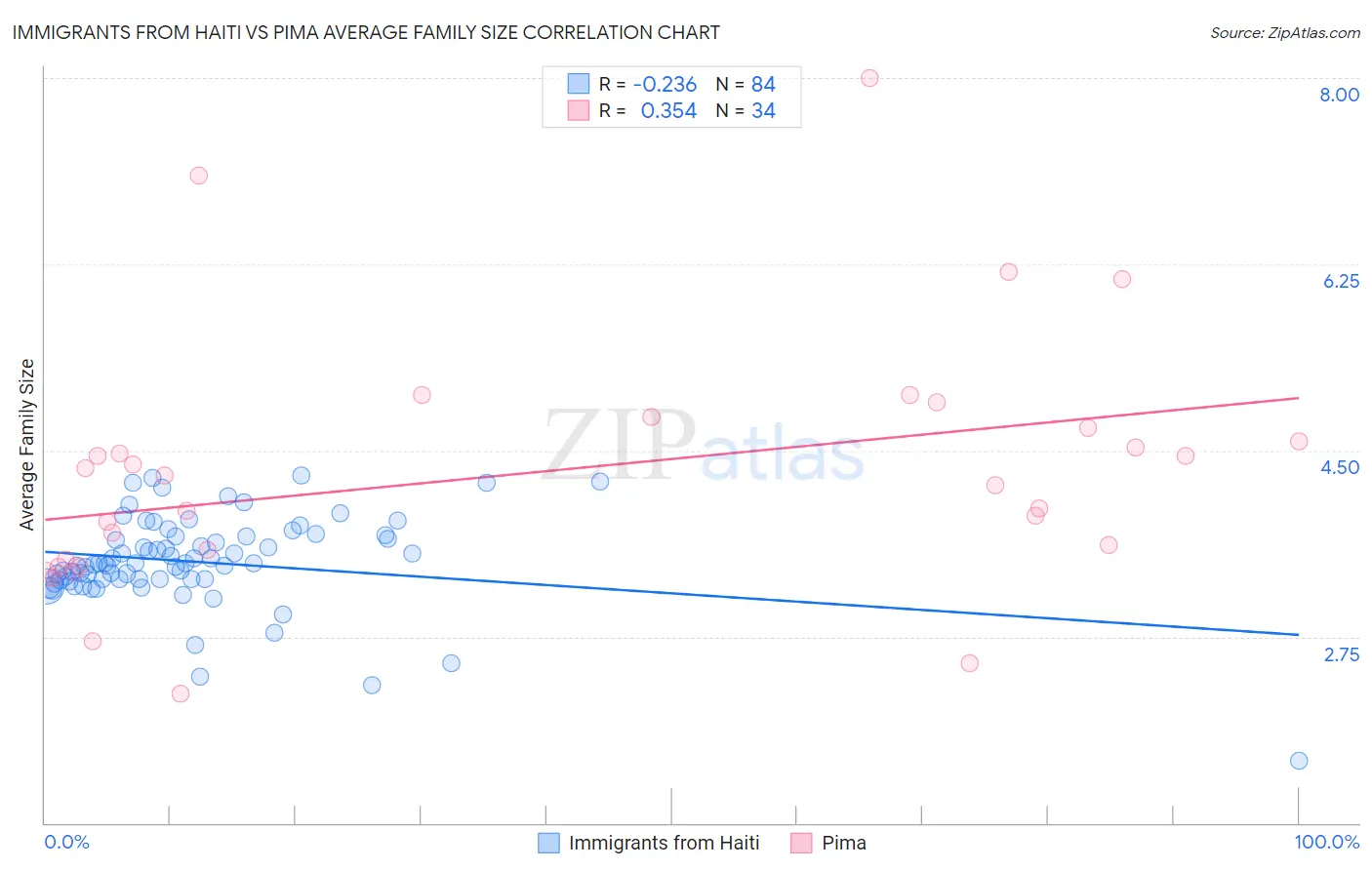 Immigrants from Haiti vs Pima Average Family Size