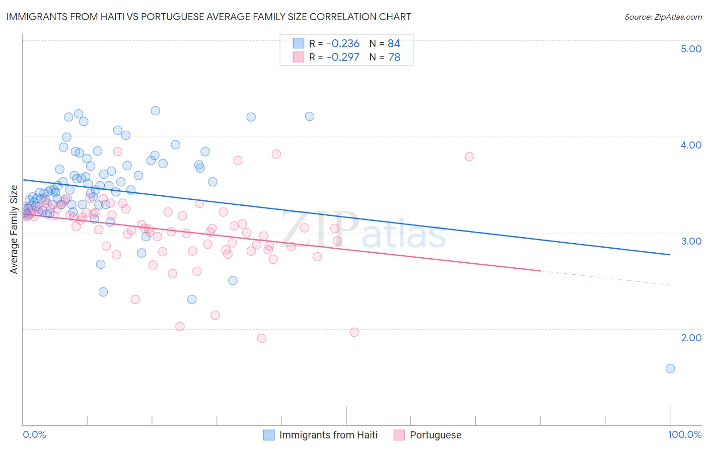 Immigrants from Haiti vs Portuguese Average Family Size