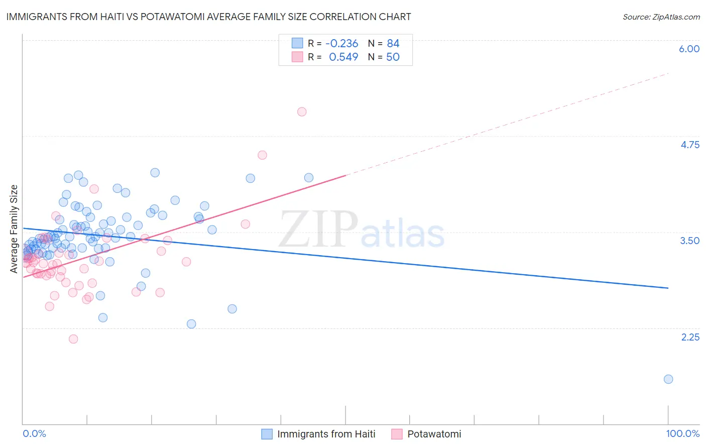 Immigrants from Haiti vs Potawatomi Average Family Size