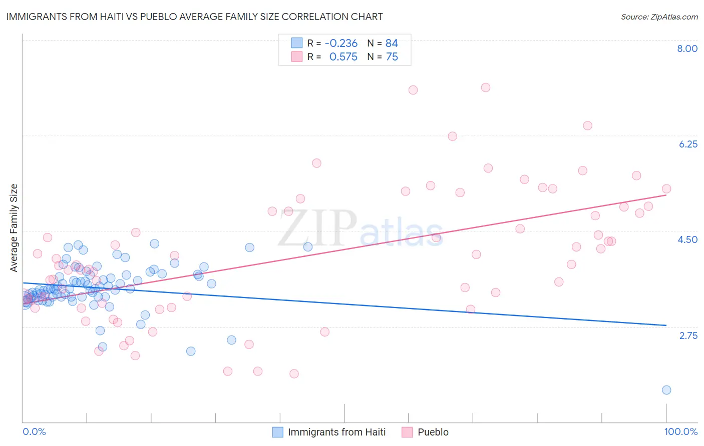 Immigrants from Haiti vs Pueblo Average Family Size