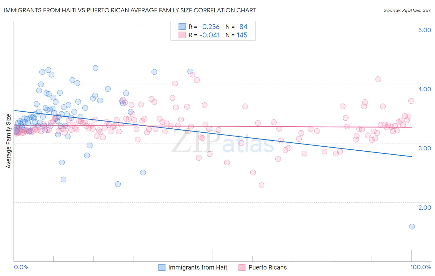 Immigrants from Haiti vs Puerto Rican Average Family Size