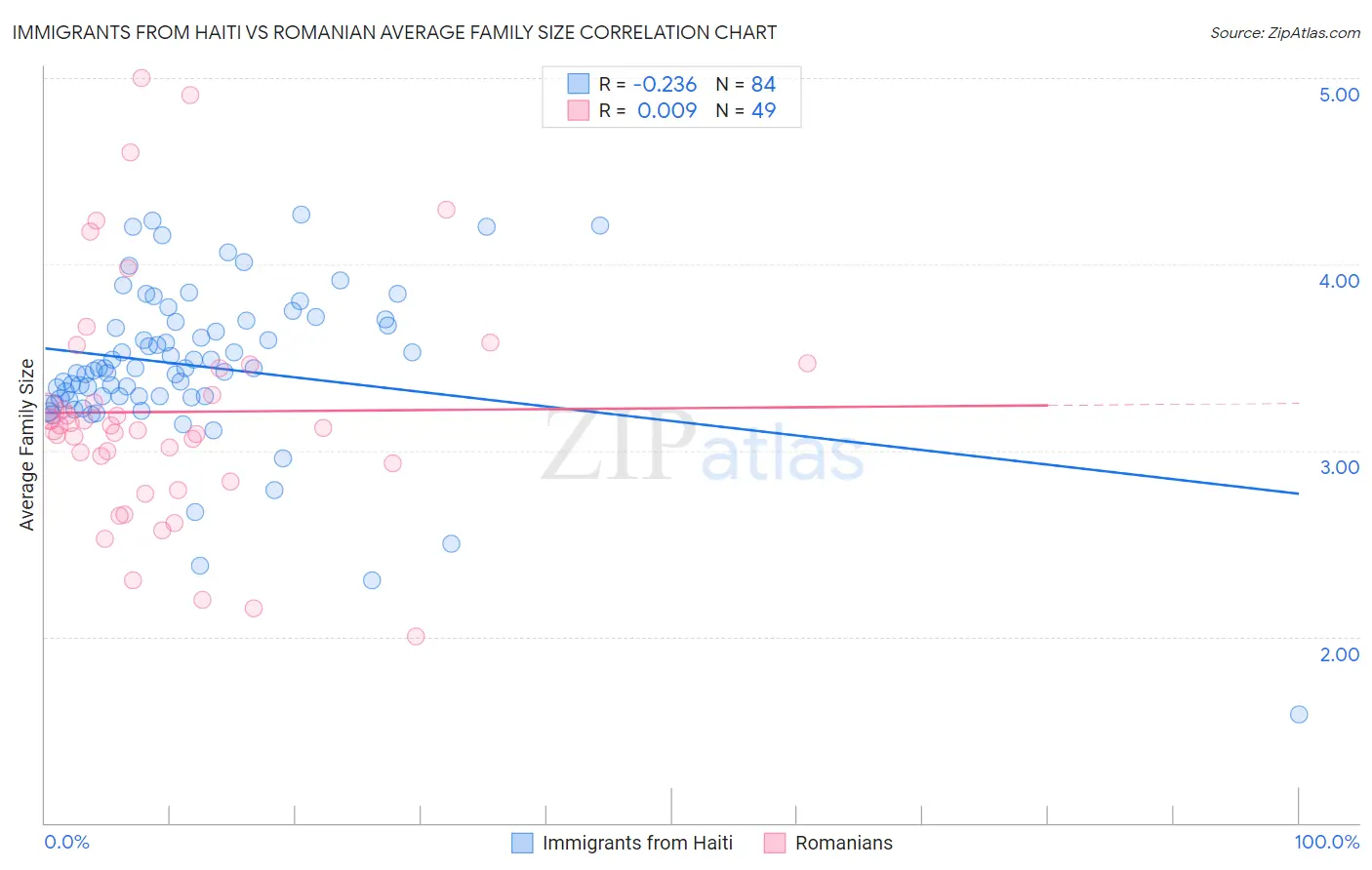Immigrants from Haiti vs Romanian Average Family Size