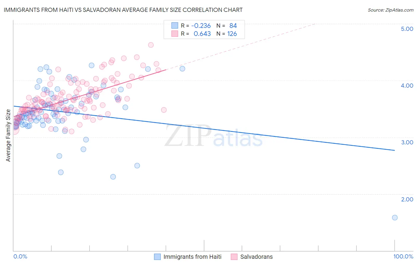 Immigrants from Haiti vs Salvadoran Average Family Size