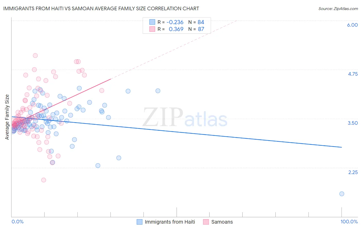 Immigrants from Haiti vs Samoan Average Family Size