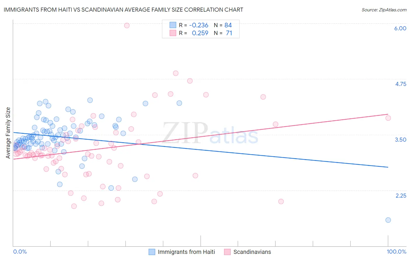 Immigrants from Haiti vs Scandinavian Average Family Size