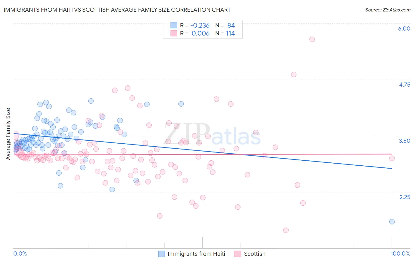 Immigrants from Haiti vs Scottish Average Family Size