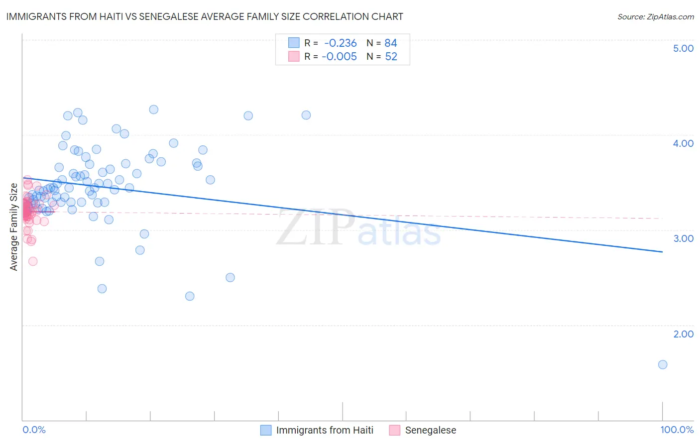 Immigrants from Haiti vs Senegalese Average Family Size