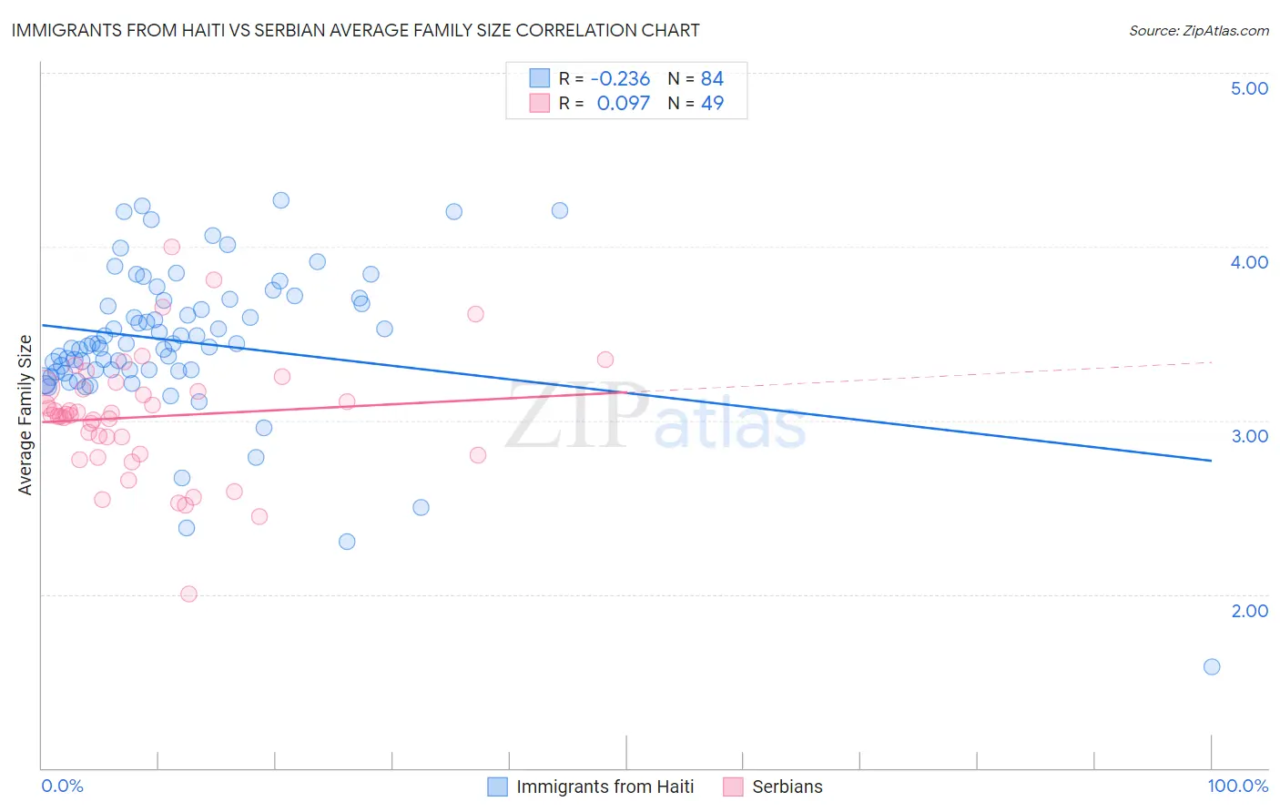 Immigrants from Haiti vs Serbian Average Family Size