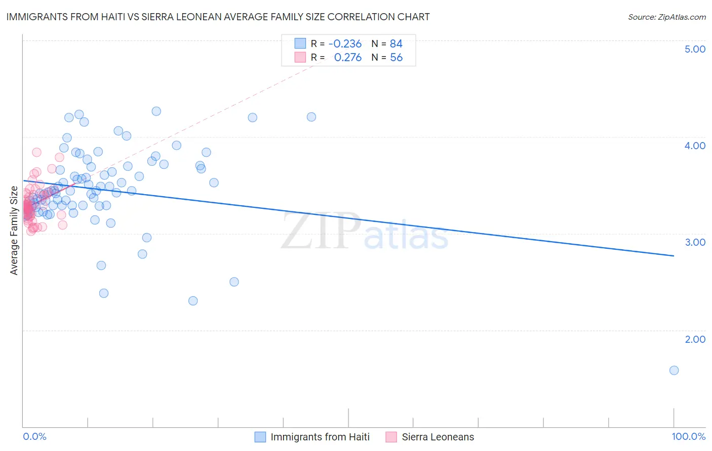 Immigrants from Haiti vs Sierra Leonean Average Family Size