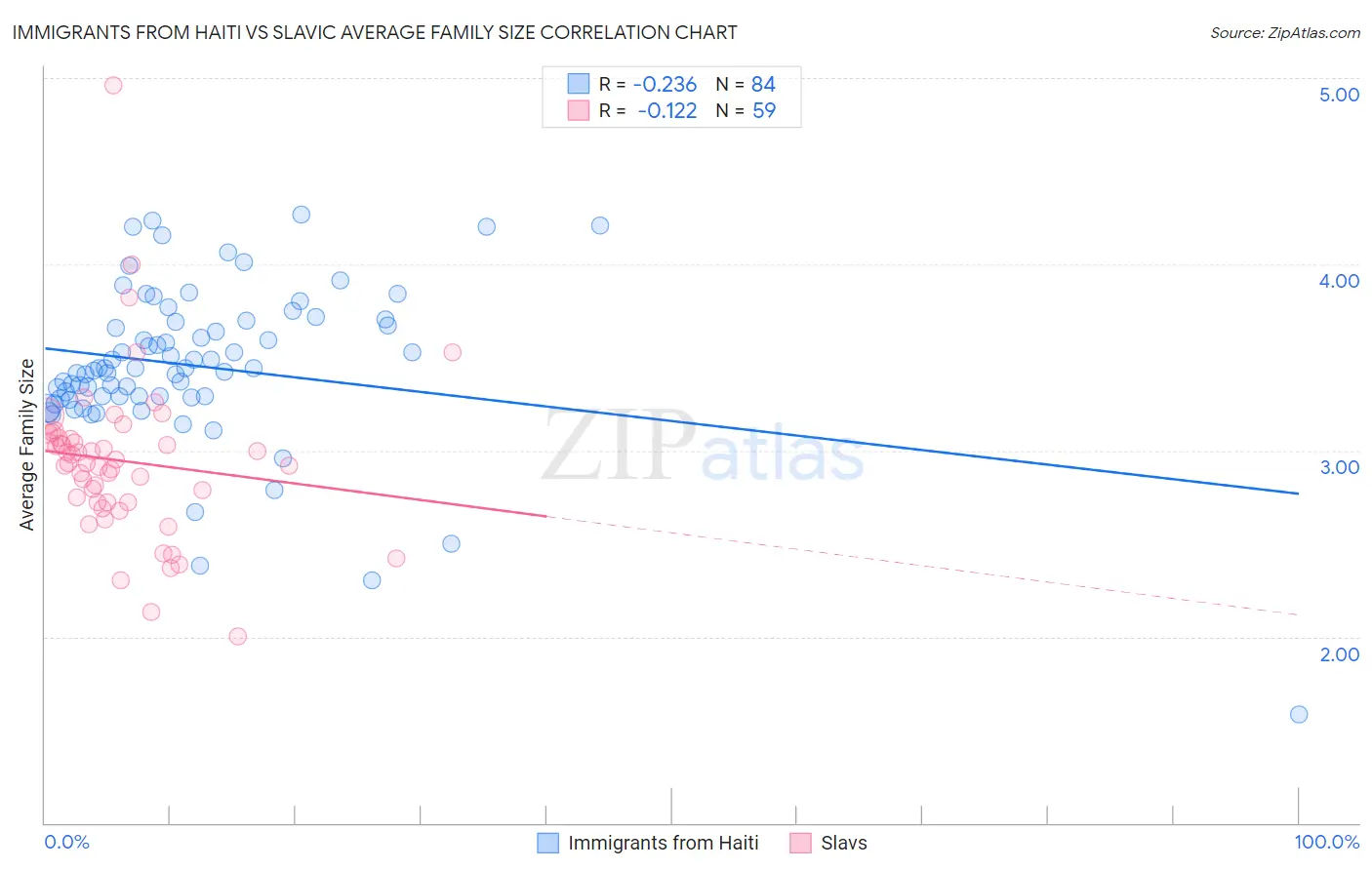 Immigrants from Haiti vs Slavic Average Family Size