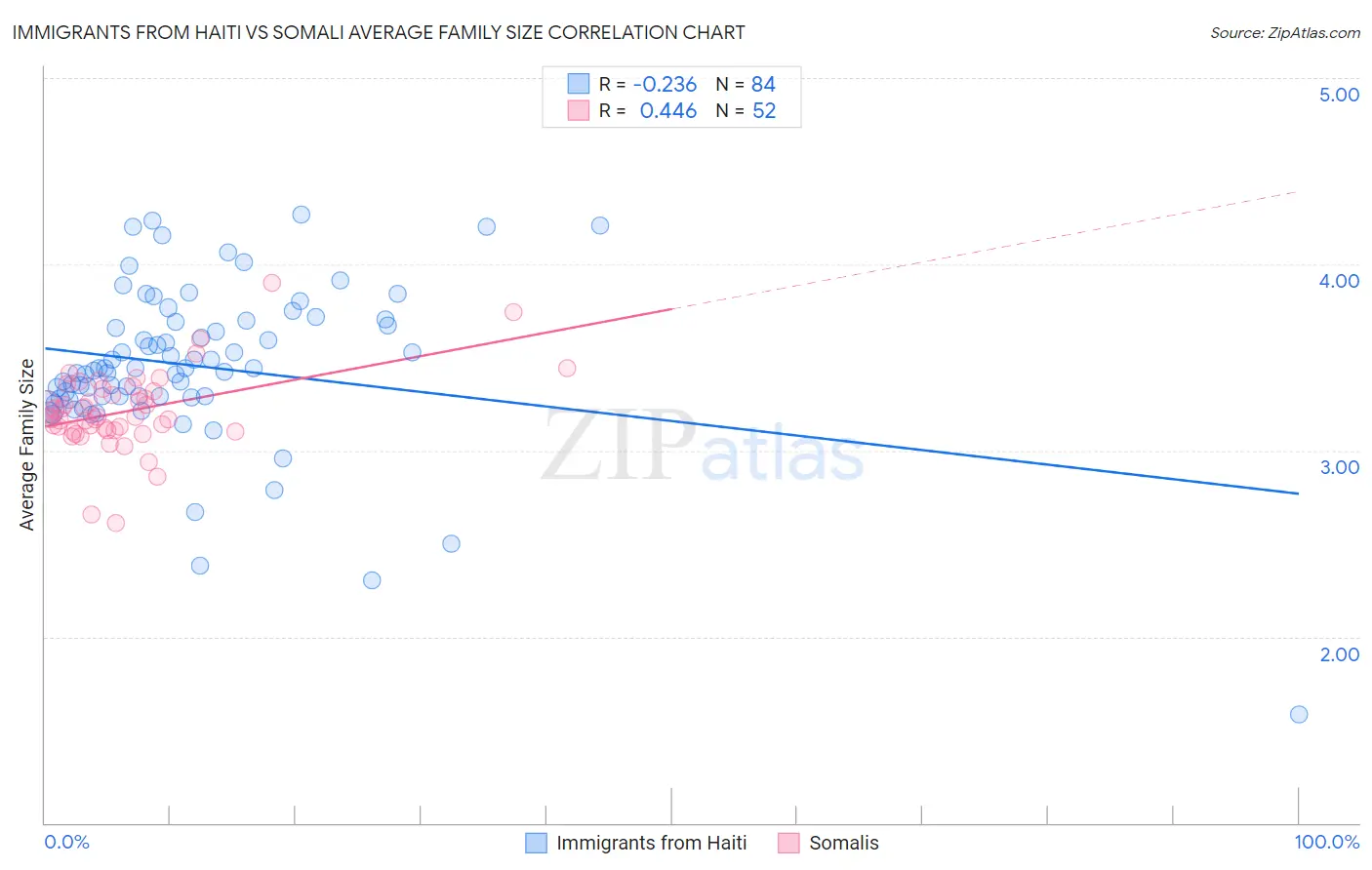 Immigrants from Haiti vs Somali Average Family Size