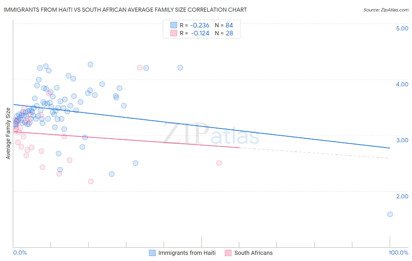 Immigrants from Haiti vs South African Average Family Size
