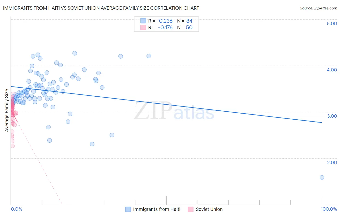 Immigrants from Haiti vs Soviet Union Average Family Size